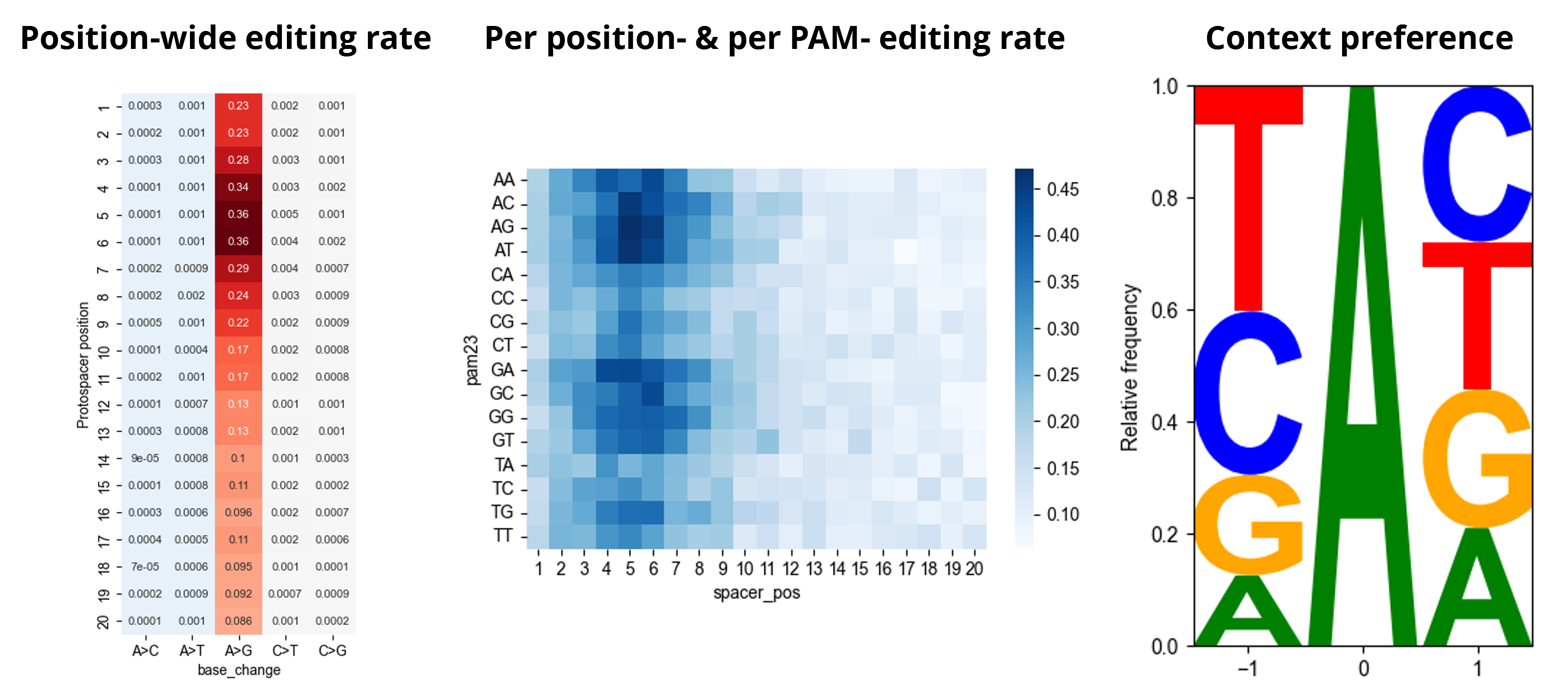 Editing profiles